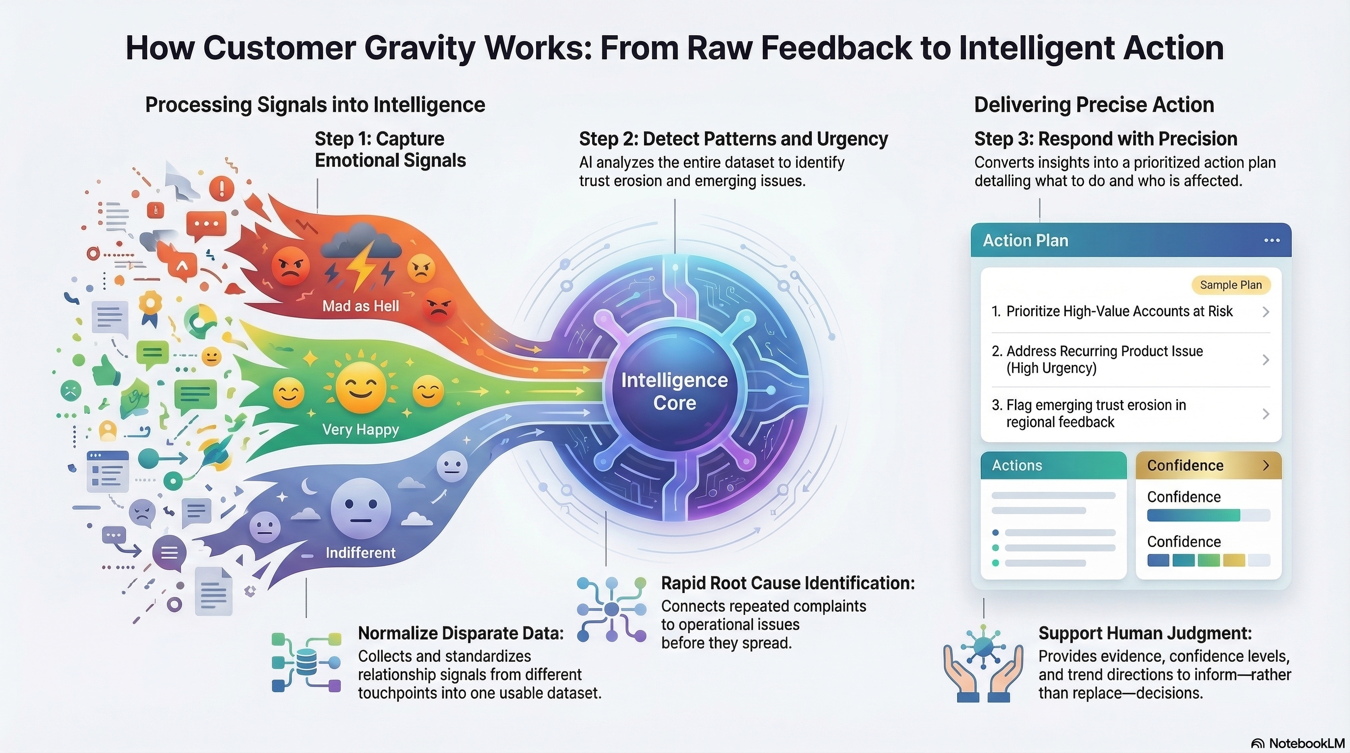 How Customer Gravity works: aggregate customer responses, run AI pattern analysis, and generate intelligent follow-up strategies
